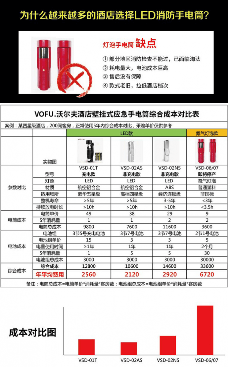 酒店賓館飯店用的沃爾夫(VOFU)品牌應(yīng)急消防手電筒-LED迷你型手電筒新款【壁掛式、單顆超大LED燈珠、黑/銀色)150*41*40mm